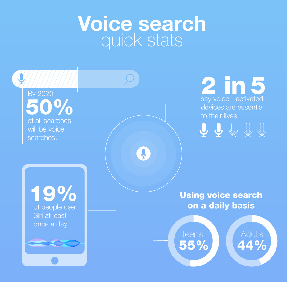 How to optimise voice search for Google