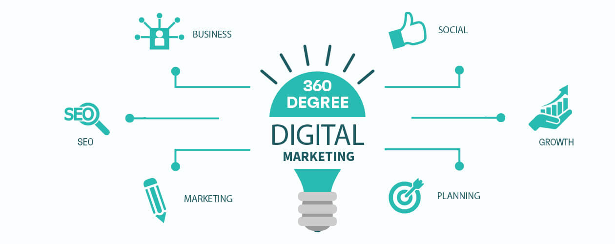 360 DEGREE MARKETING: AN ULTIMATE GUIDE – Digital Impressions